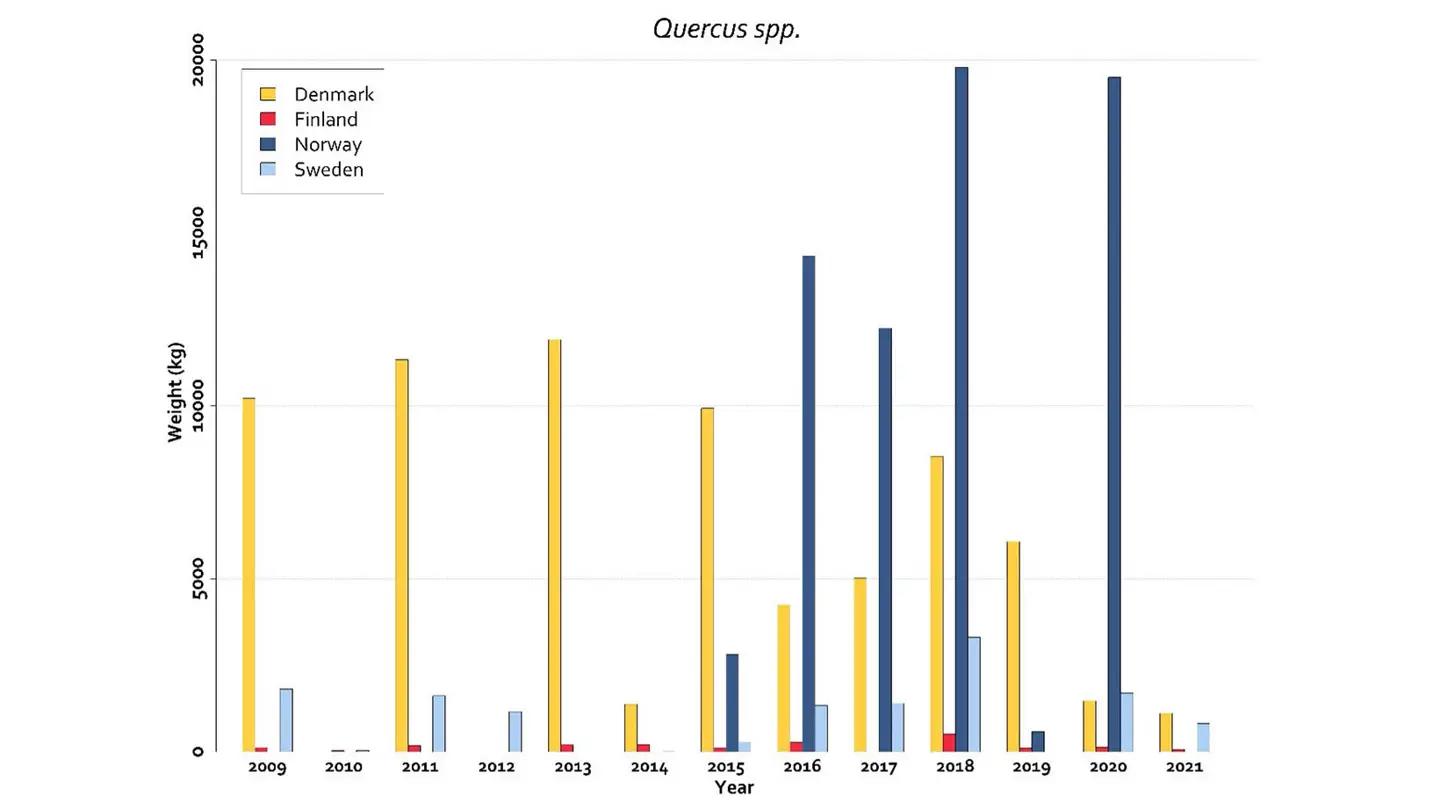 Bar chart.